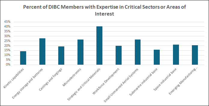 Sector %